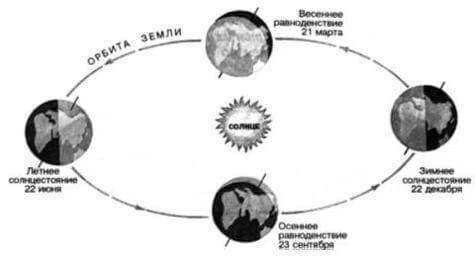 Влияние наклона оси вращения Земли