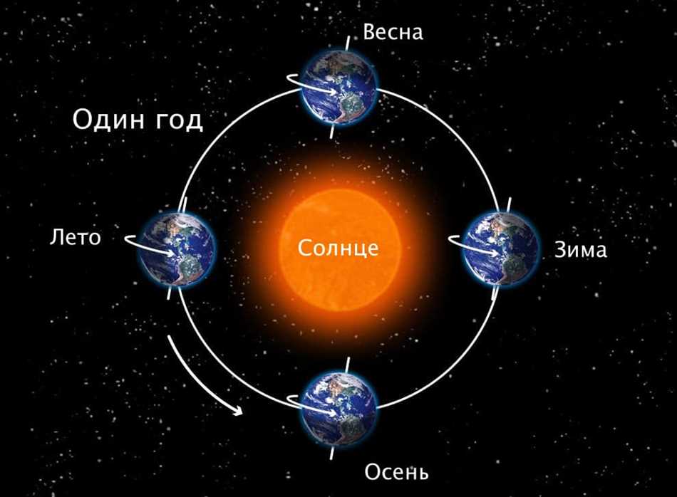 Климатические факторы и периоды года