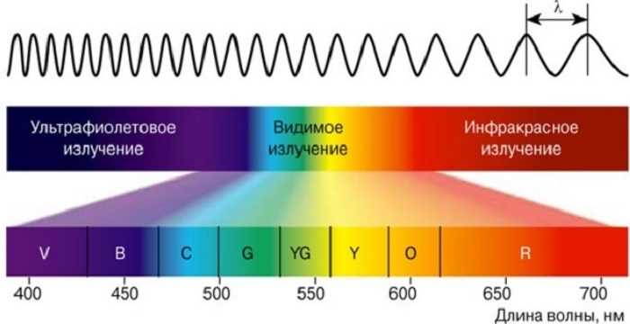 Под каким цветом лучше засыпать? Выясняем лучший цвет для сна