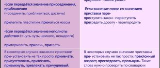 Почему префикс "пре" - важный элемент русского языка? Урок по преподаванию приставки "пре"