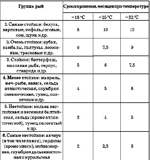 При какой температуре хранить замороженную рыбу