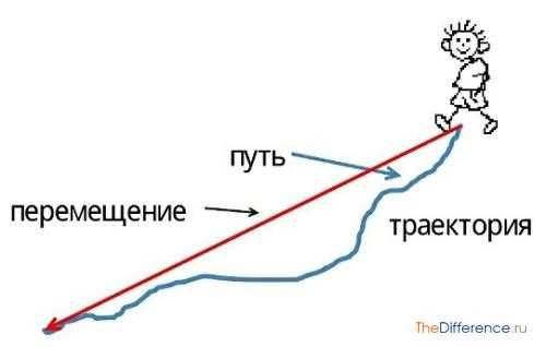 Определение пути в физике
