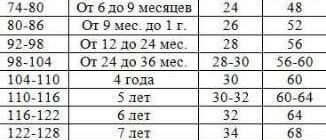 Какой рост подходит для размера 28 детской обуви? - Подробные ответы