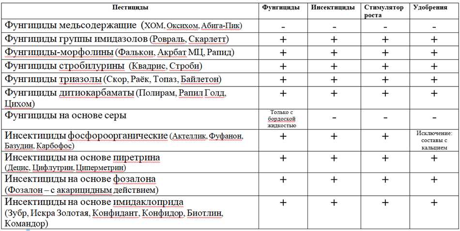 Ниже приведен список препаратов, совместимых с Хорусом в баковой смеси: