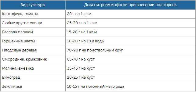 Как правильно рассчитать количество азофоски на 10 литров воды?