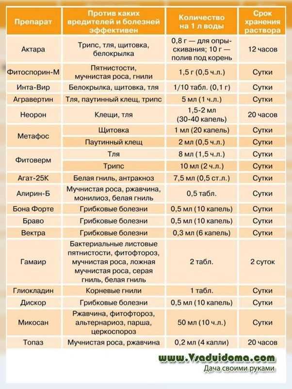 Фунгициды
