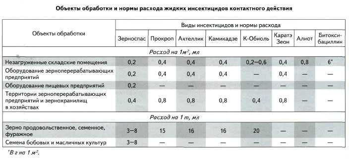 Значение и применение инсектицидов в сельском хозяйстве и бытовой сфере