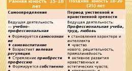 Юность какой возрастной период: особенности и значения этого жизненного этапа